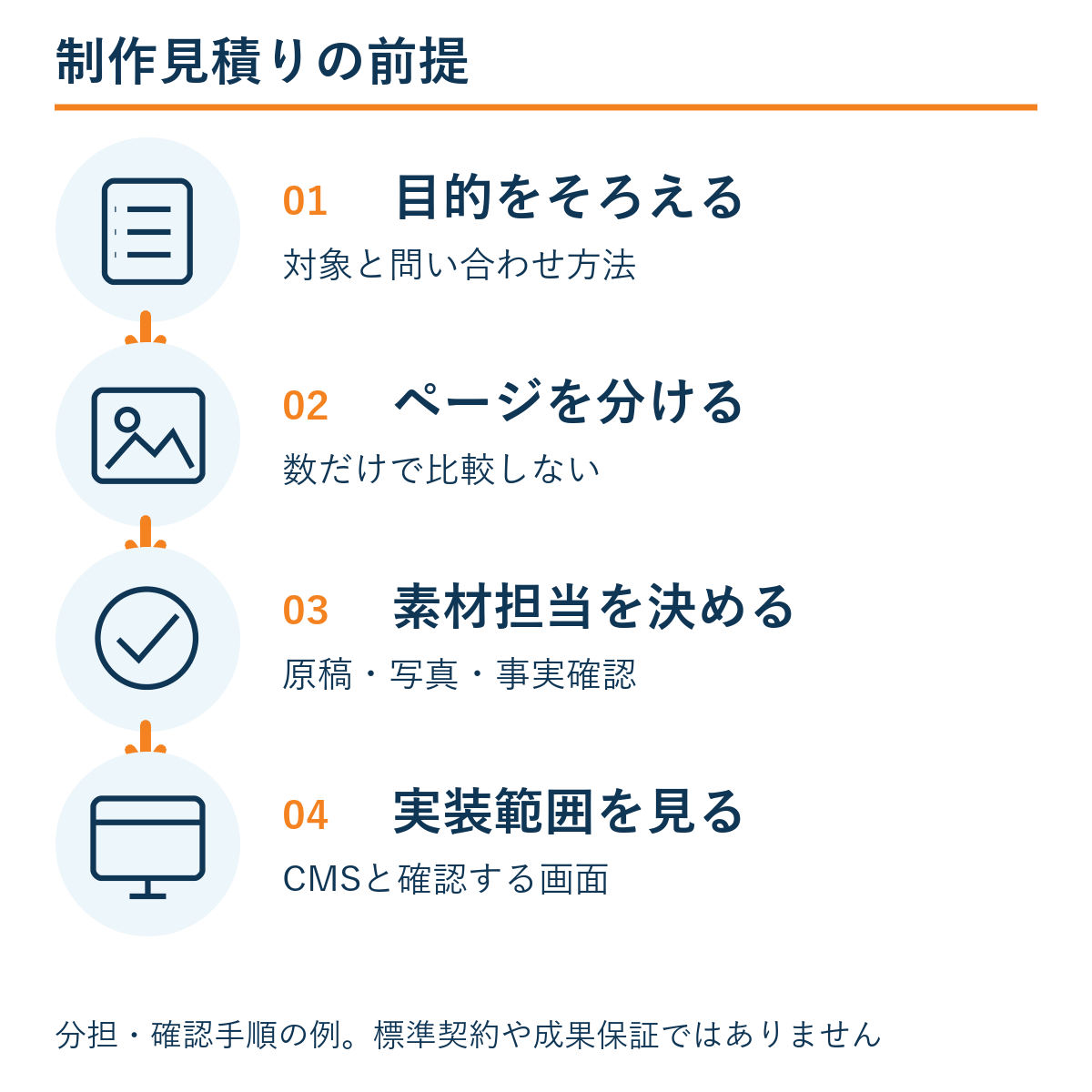 目的をそろえる → ページを分ける → 素材担当を決める → 実装範囲を見る。本文の確認手順の例。
