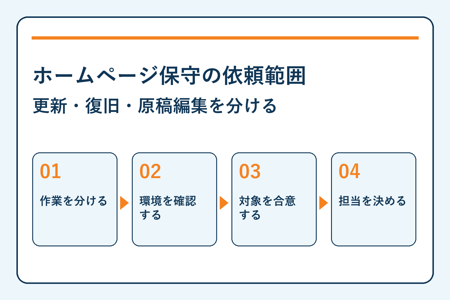 ホームページ保守の依頼範囲・更新・復旧・原稿編集を分ける