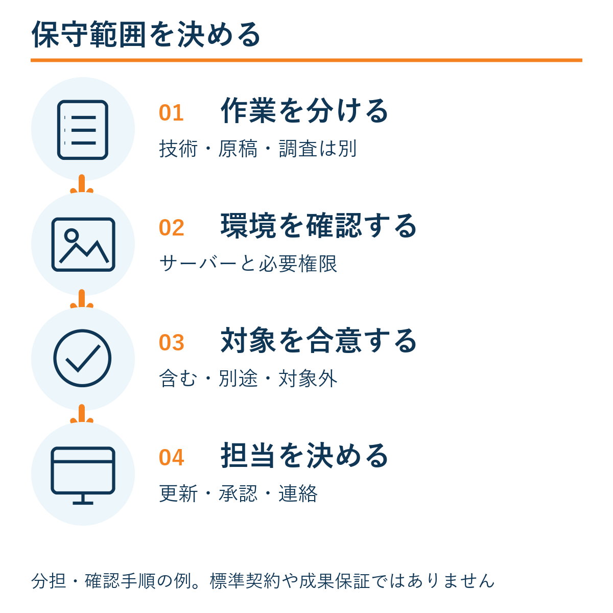 作業を分ける → 環境を確認する → 対象を合意する → 担当を決める。本文の確認手順の例。