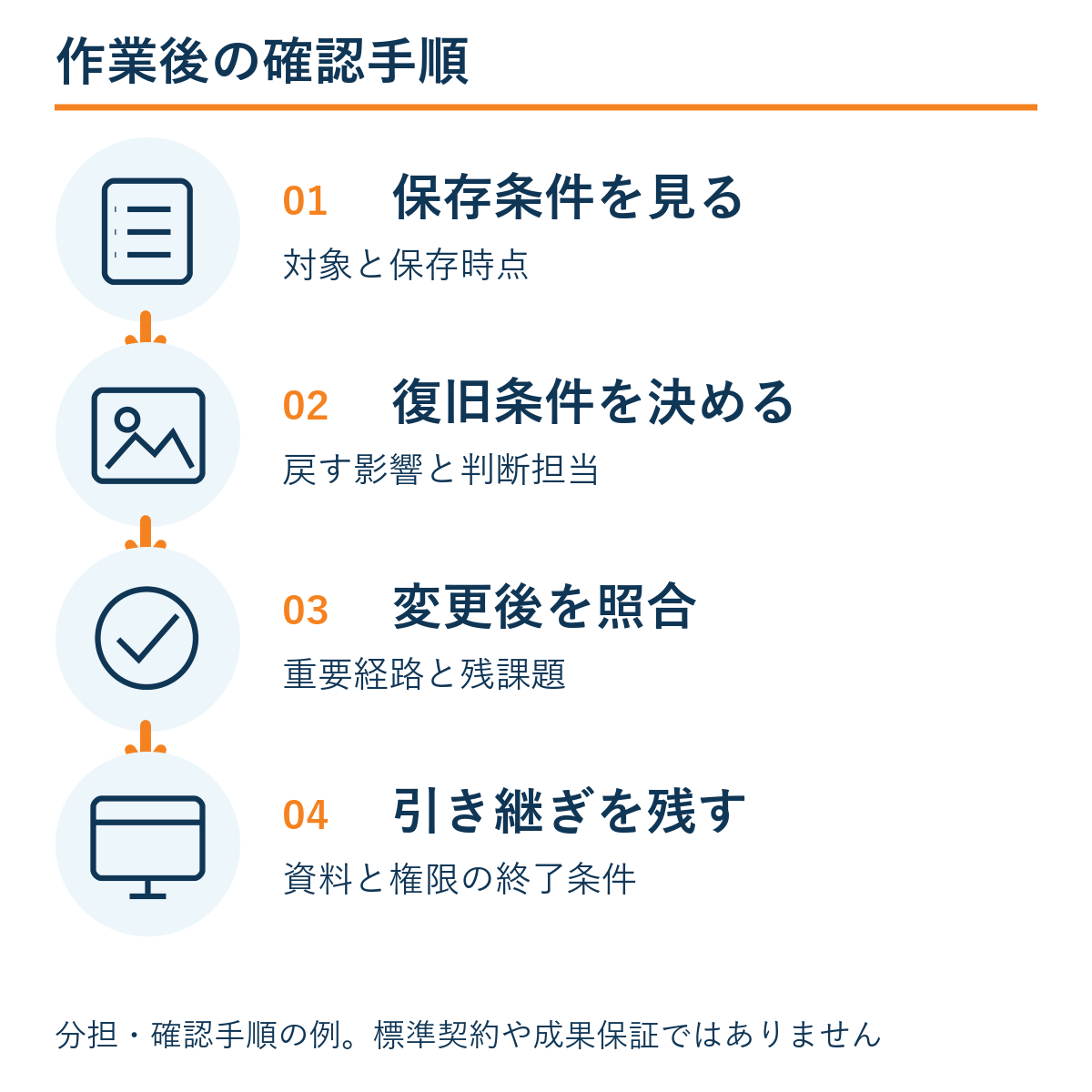 保存条件を見る → 復旧条件を決める → 変更後を照合 → 引き継ぎを残す。本文の確認手順の例。