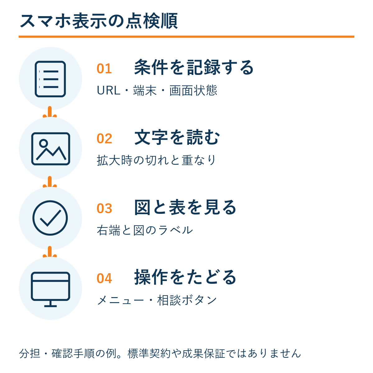 条件を記録する → 文字を読む → 図と表を見る → 操作をたどる。本文の確認手順の例。