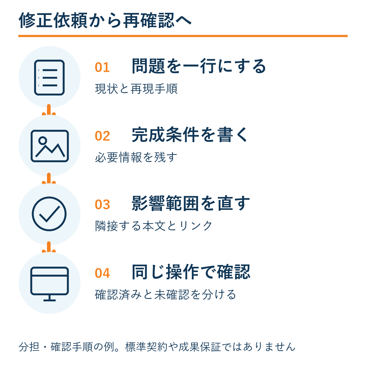 問題を一行にする → 完成条件を書く → 影響範囲を直す → 同じ操作で確認。本文の確認手順の例。