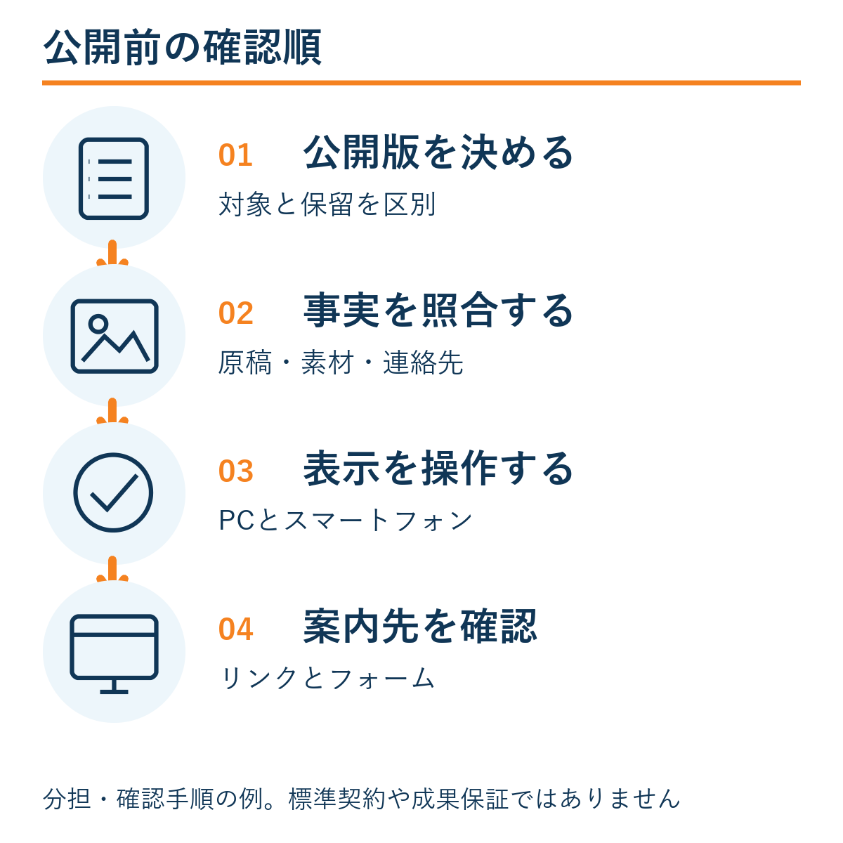 公開版を決める → 事実を照合する → 表示を操作する → 案内先を確認。本文の確認手順の例。