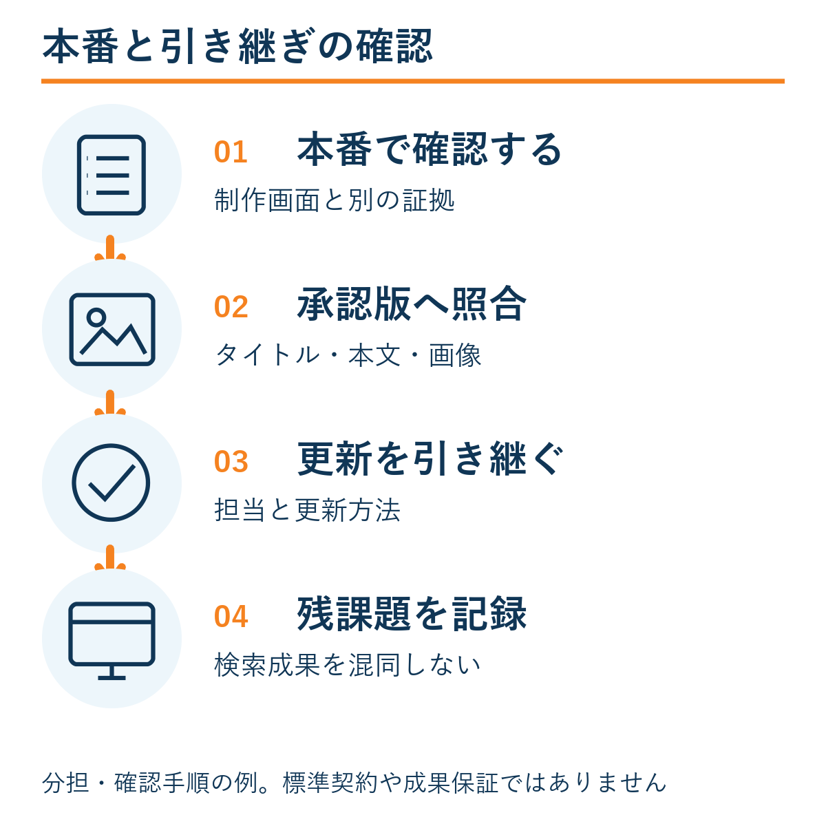 本番で確認する → 承認版へ照合 → 更新を引き継ぐ → 残課題を記録。本文の確認手順の例。
