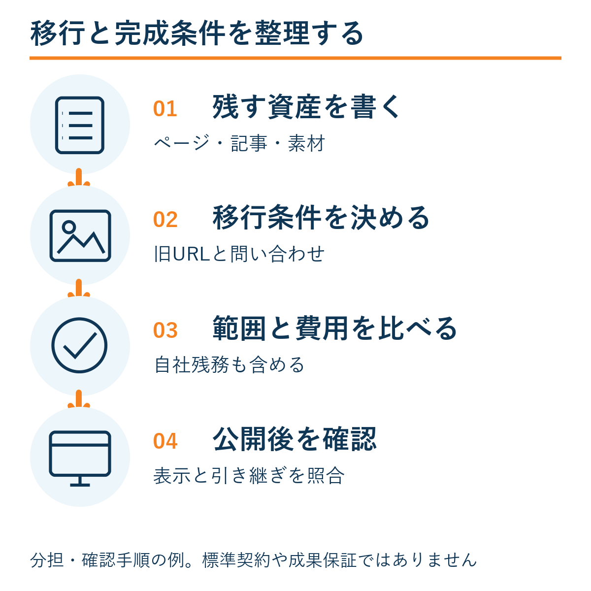 残す資産を書く → 移行条件を決める → 範囲と費用を比べる → 公開後を確認。本文の確認手順の例。