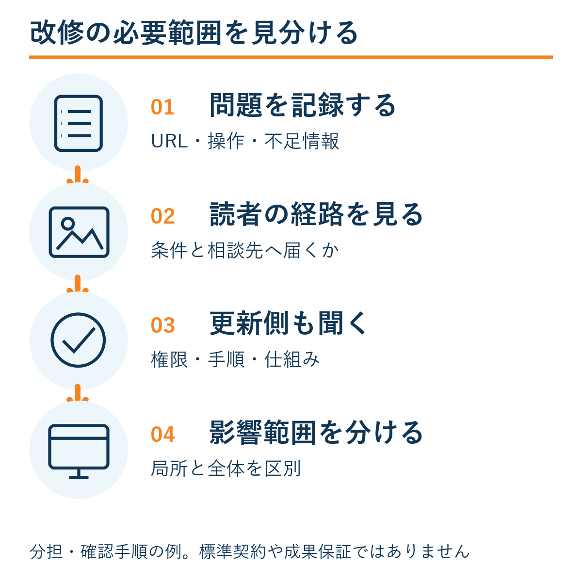 問題を記録する → 読者の経路を見る → 更新側も聞く → 影響範囲を分ける。本文の確認手順の例。