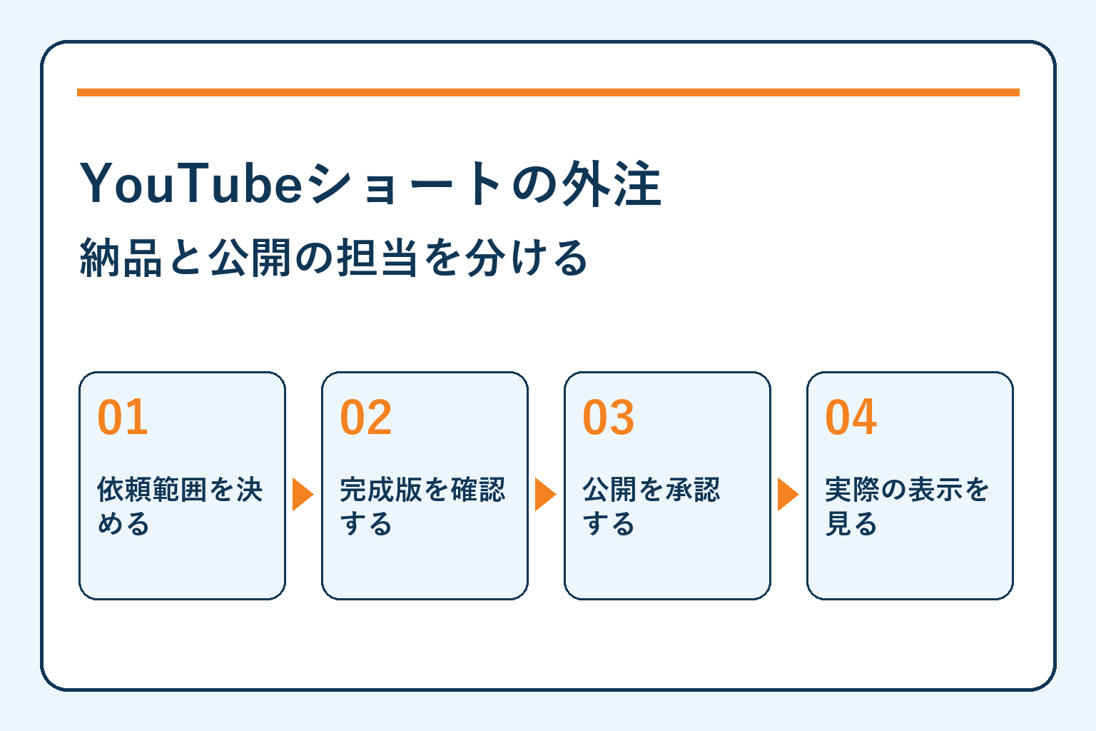 YouTubeショートの外注・納品と公開の担当を分ける