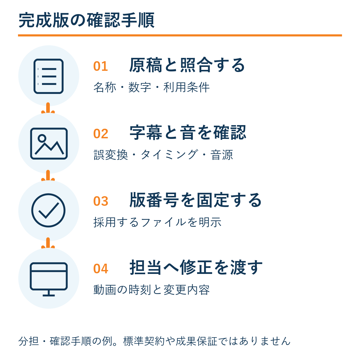 原稿と照合する → 字幕と音を確認 → 版番号を固定する → 担当へ修正を渡す。本文の確認手順の例。