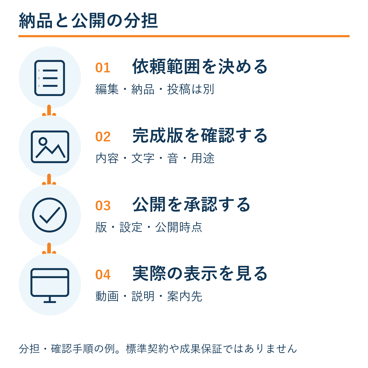依頼範囲を決める → 完成版を確認する → 公開を承認する → 実際の表示を見る。本文の確認手順の例。