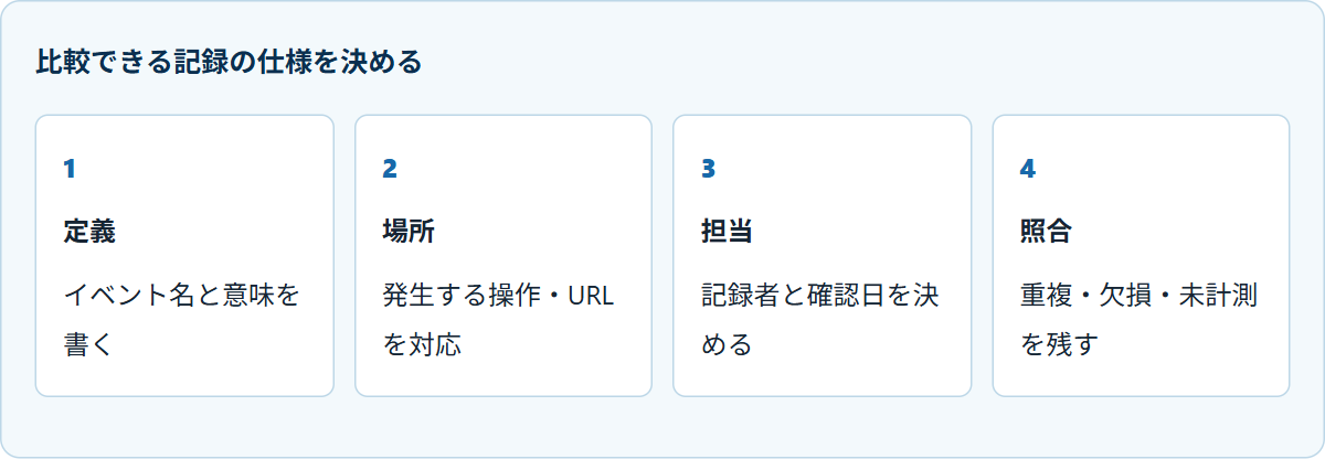 比較できる記録の仕様を決める