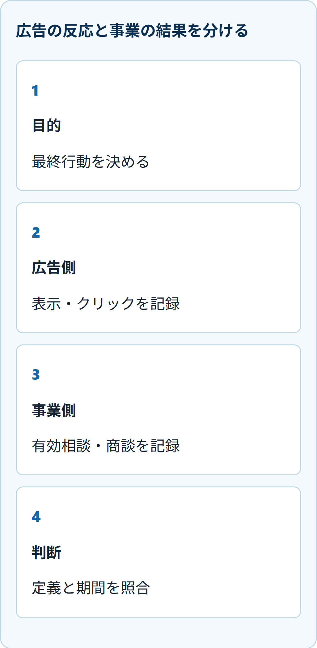 広告の反応と事業の結果を分ける