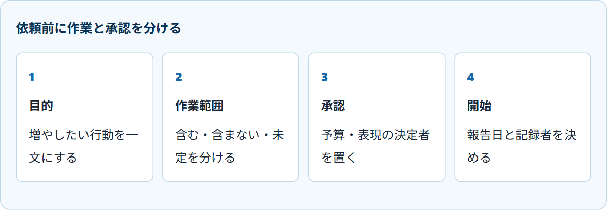 依頼前に作業と承認を分ける