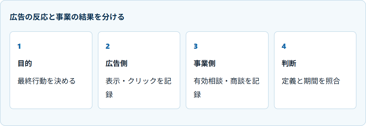 広告の反応と事業の結果を分ける