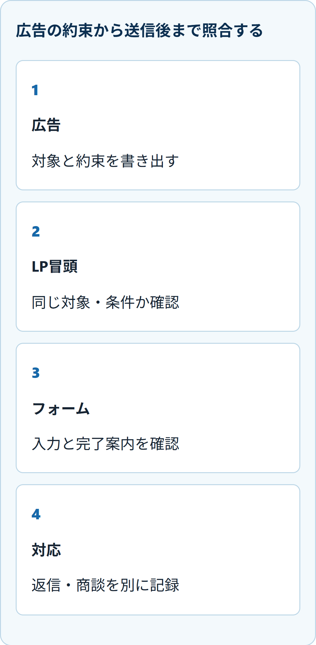 広告の約束から送信後まで照合する