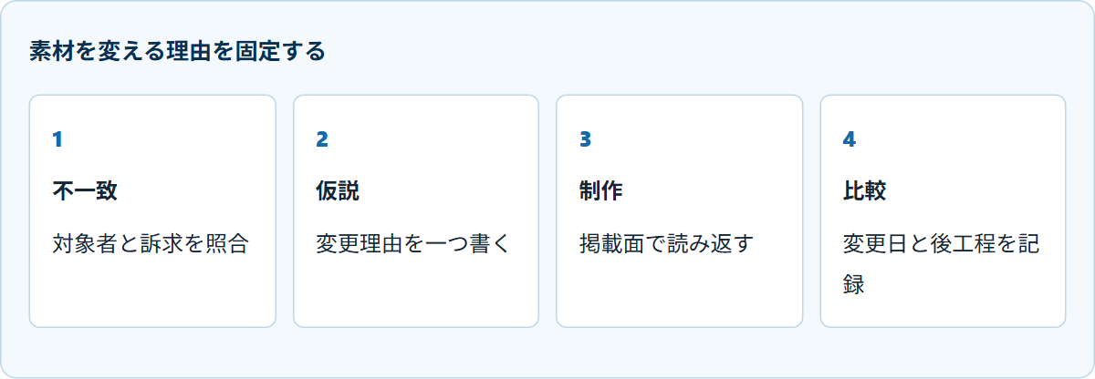 素材を変える理由を固定する