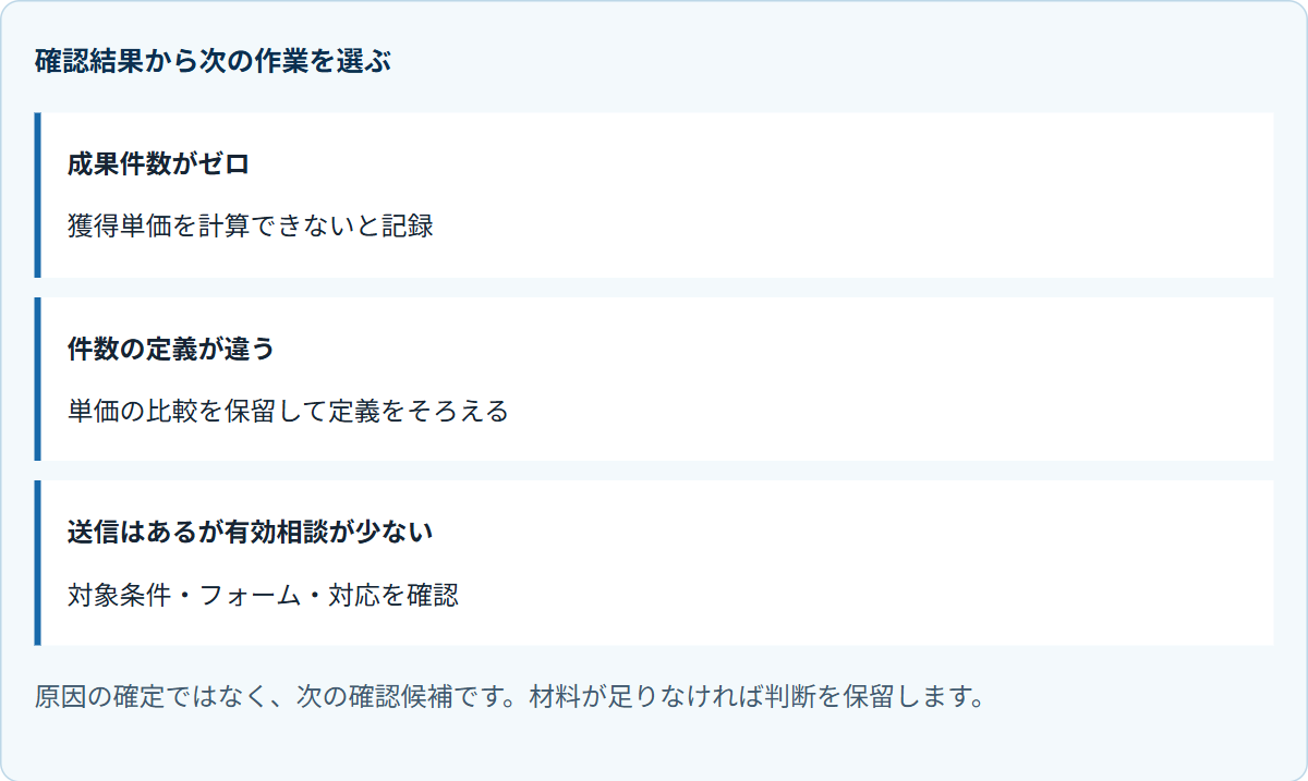 確認結果から次の作業を選ぶ