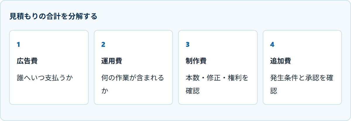 見積もりの合計を分解する