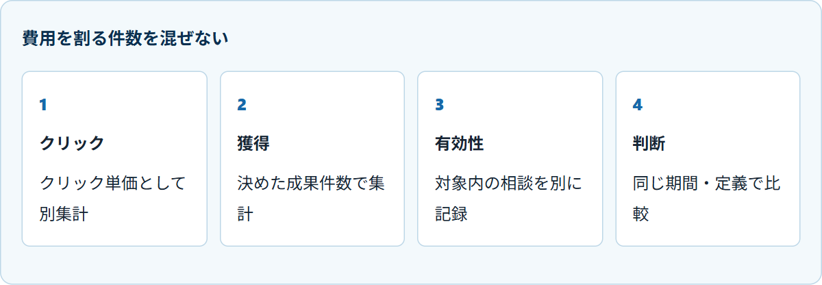 費用を割る件数を混ぜない