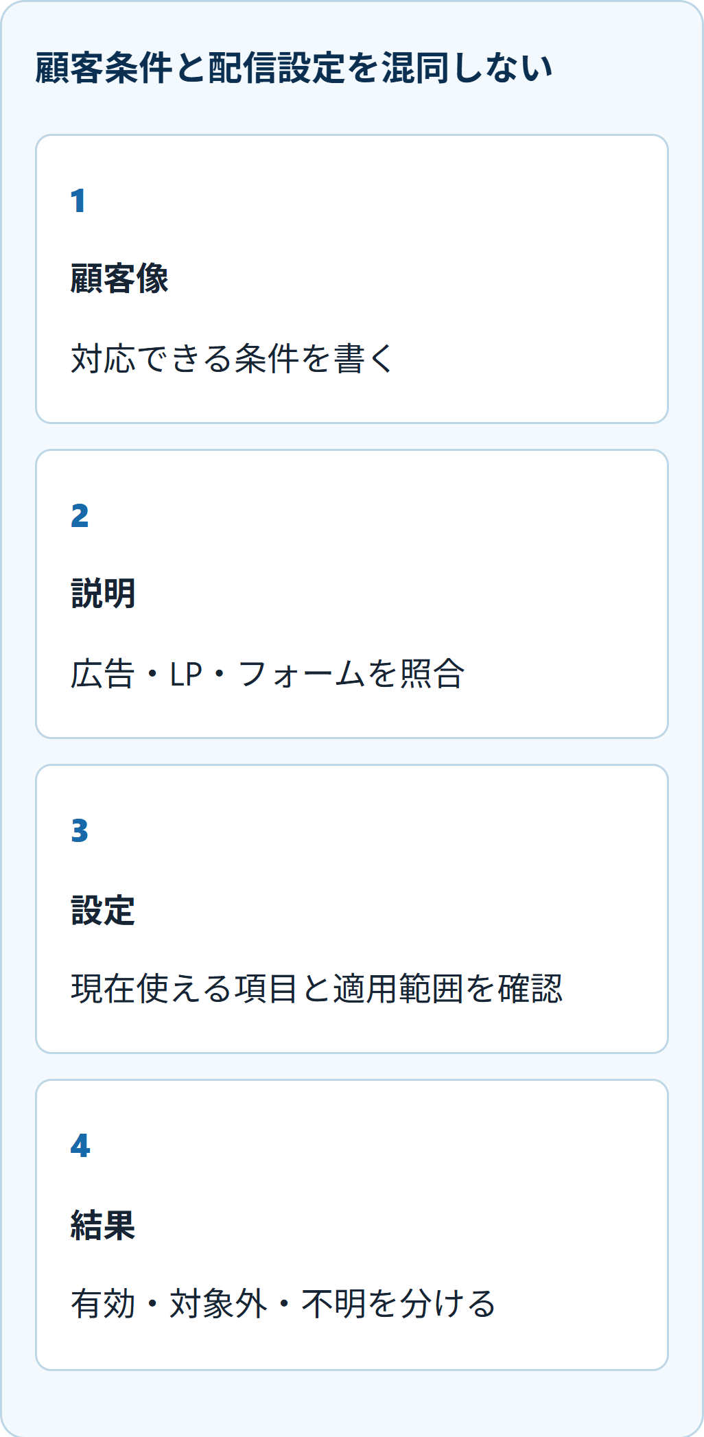 顧客条件と配信設定を混同しない