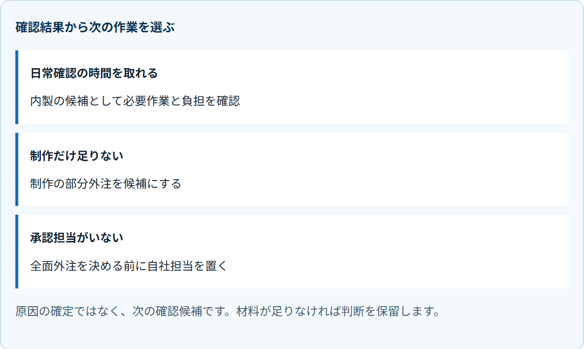 確認結果から次の作業を選ぶ