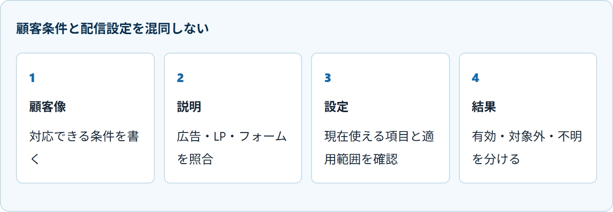 顧客条件と配信設定を混同しない
