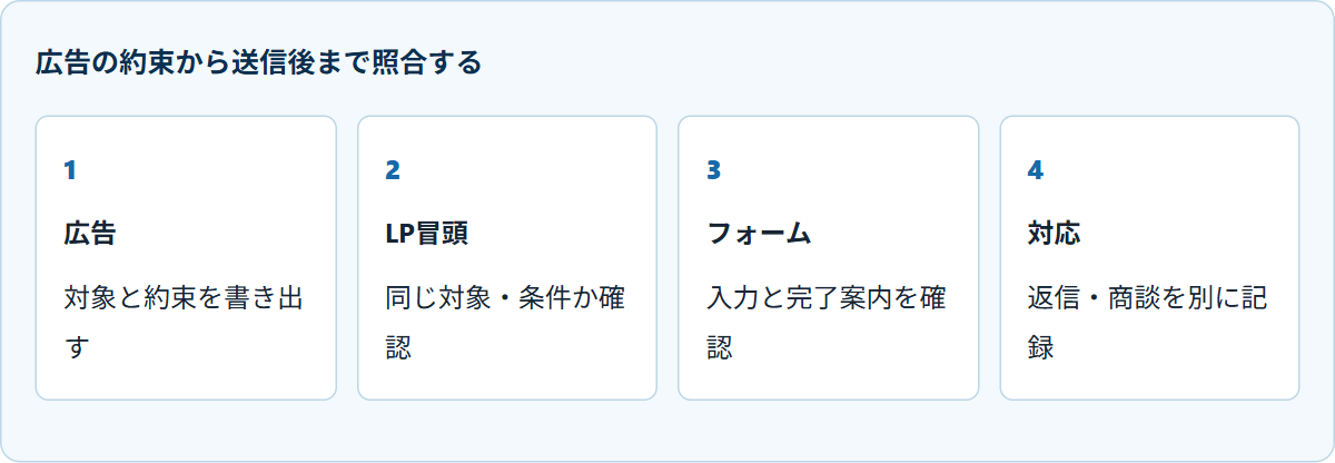 広告の約束から送信後まで照合する