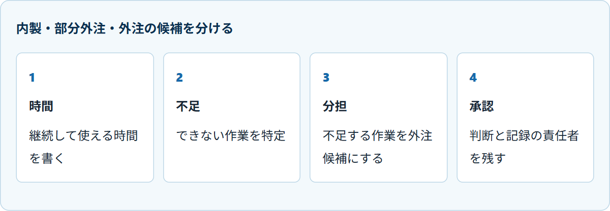 内製・部分外注・外注の候補を分ける