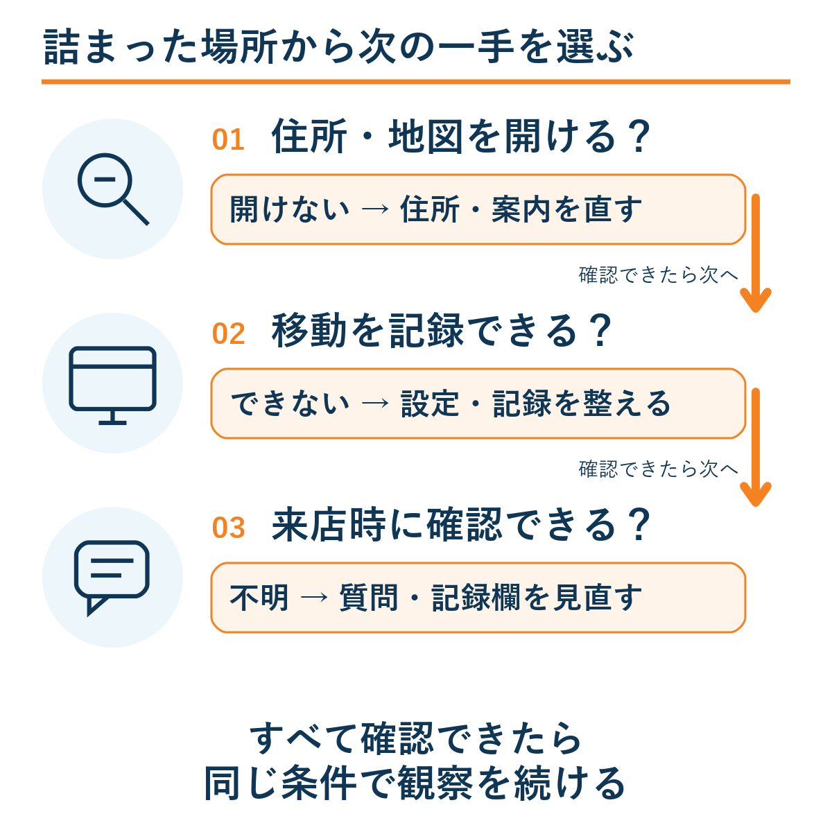 住所・地図を開けなければ案内を直す。移動を記録できなければ設定・記録を整える。来店時に確認できなければ質問・記録欄を見直す。すべて確認できたら同じ条件で観察を続ける。