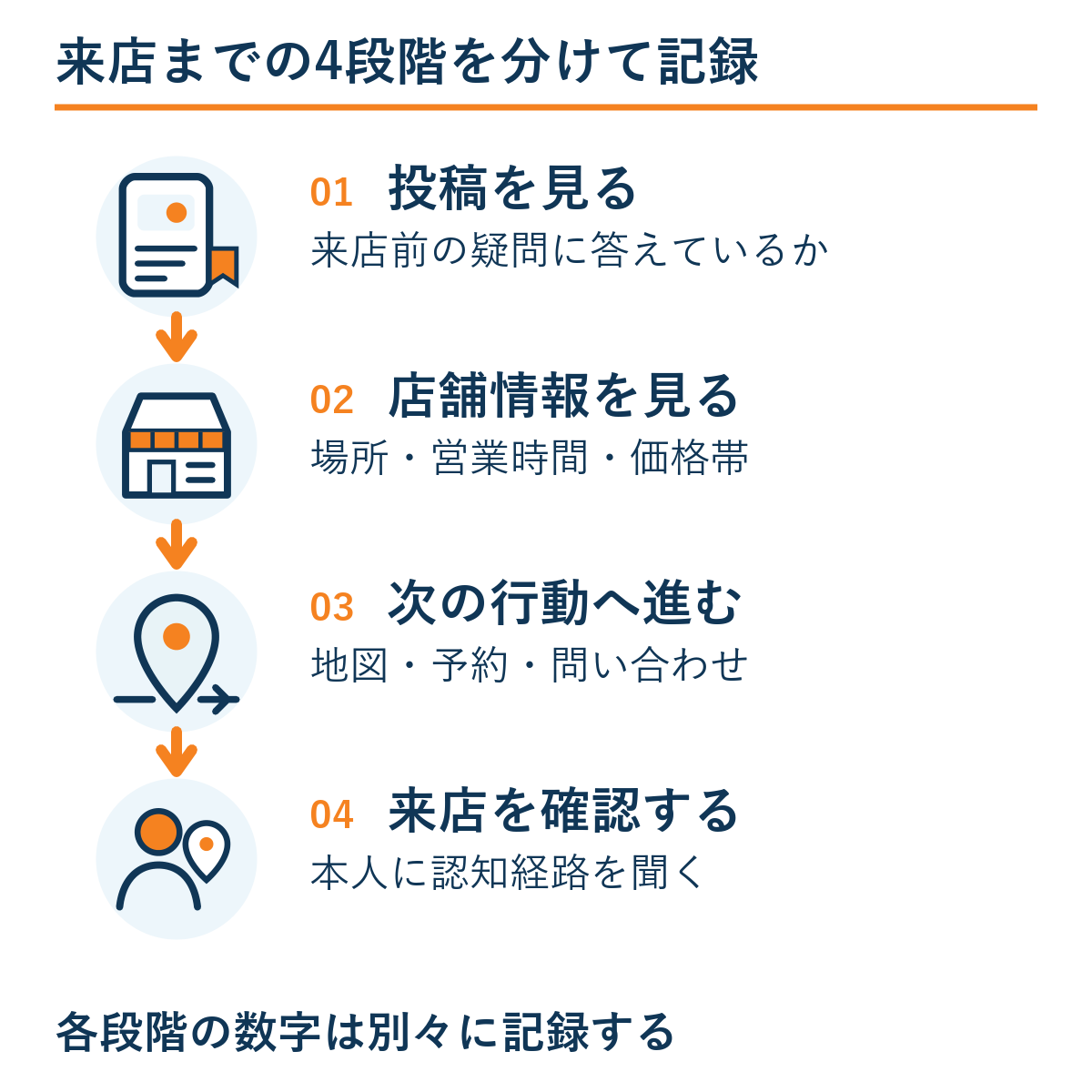 投稿を見る、店舗情報を見る、地図・予約・問い合わせへ進む、来店時に認知経路を聞くという4段階をオレンジの矢印で結ぶ。各段階の数字は別々に記録する。