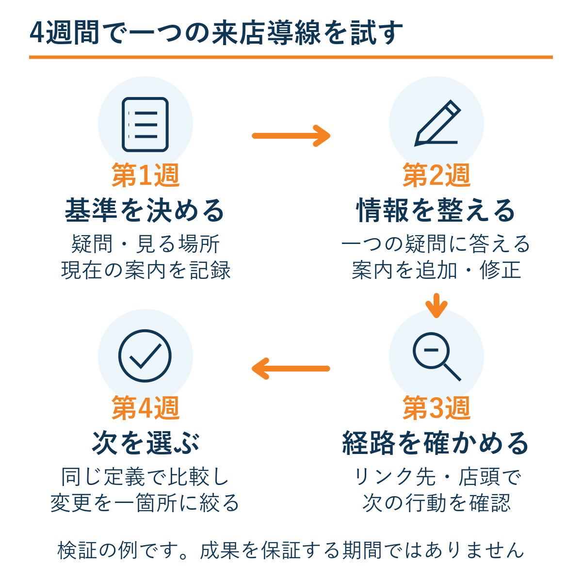 第1週に基準を決め、第2週に情報を整え、第3週に経路を確かめ、第4週に同じ定義で比較して次の一箇所を選ぶ。4週間は検証の例で成果保証期間ではない。