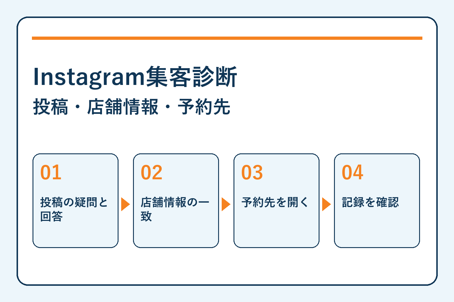 Instagram集客診断・投稿・店舗情報・予約先を四つの確認項目で示す記事サムネイル