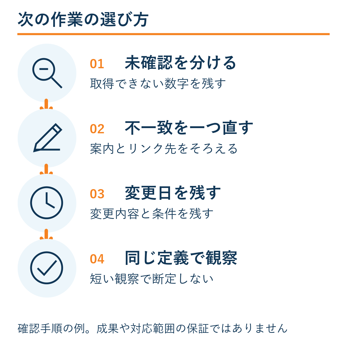 未確認を分ける → 不一致を一つ直す → 変更日を残す → 同じ定義で観察。確認手順の例であり成果保証ではない。