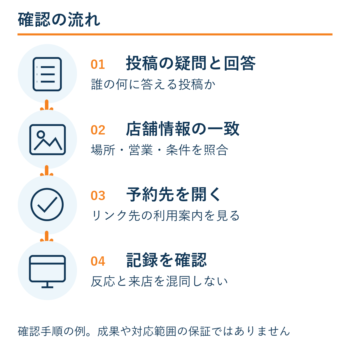 投稿の疑問と回答 → 店舗情報の一致 → 予約先を開く → 記録を確認。確認手順の例であり成果保証ではない。