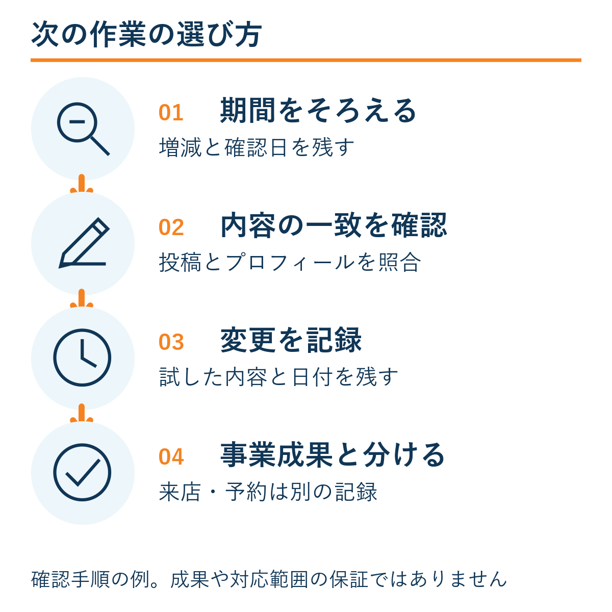 期間をそろえる → 内容の一致を確認 → 変更を記録 → 事業成果と分ける。確認手順の例であり成果保証ではない。