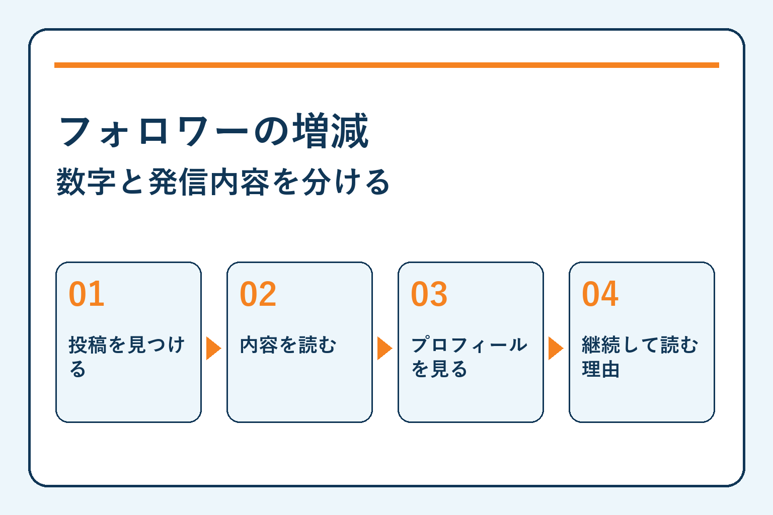 フォロワーの増減・数字と発信内容を分けるを四つの確認項目で示す記事サムネイル