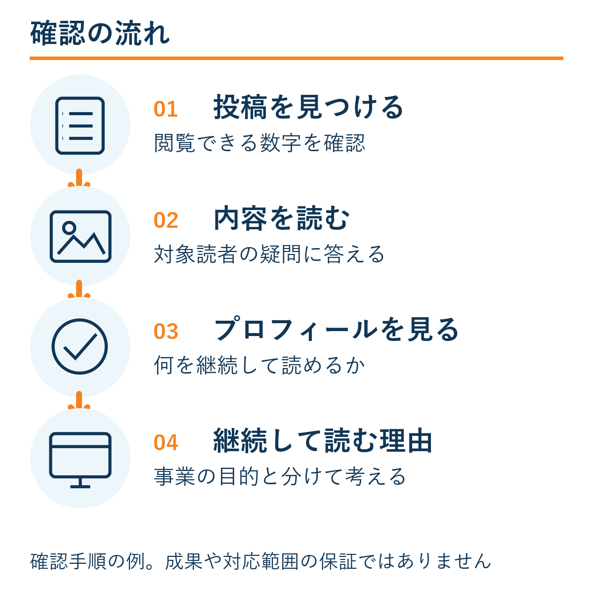 投稿を見つける → 内容を読む → プロフィールを見る → 継続して読む理由。確認手順の例であり成果保証ではない。