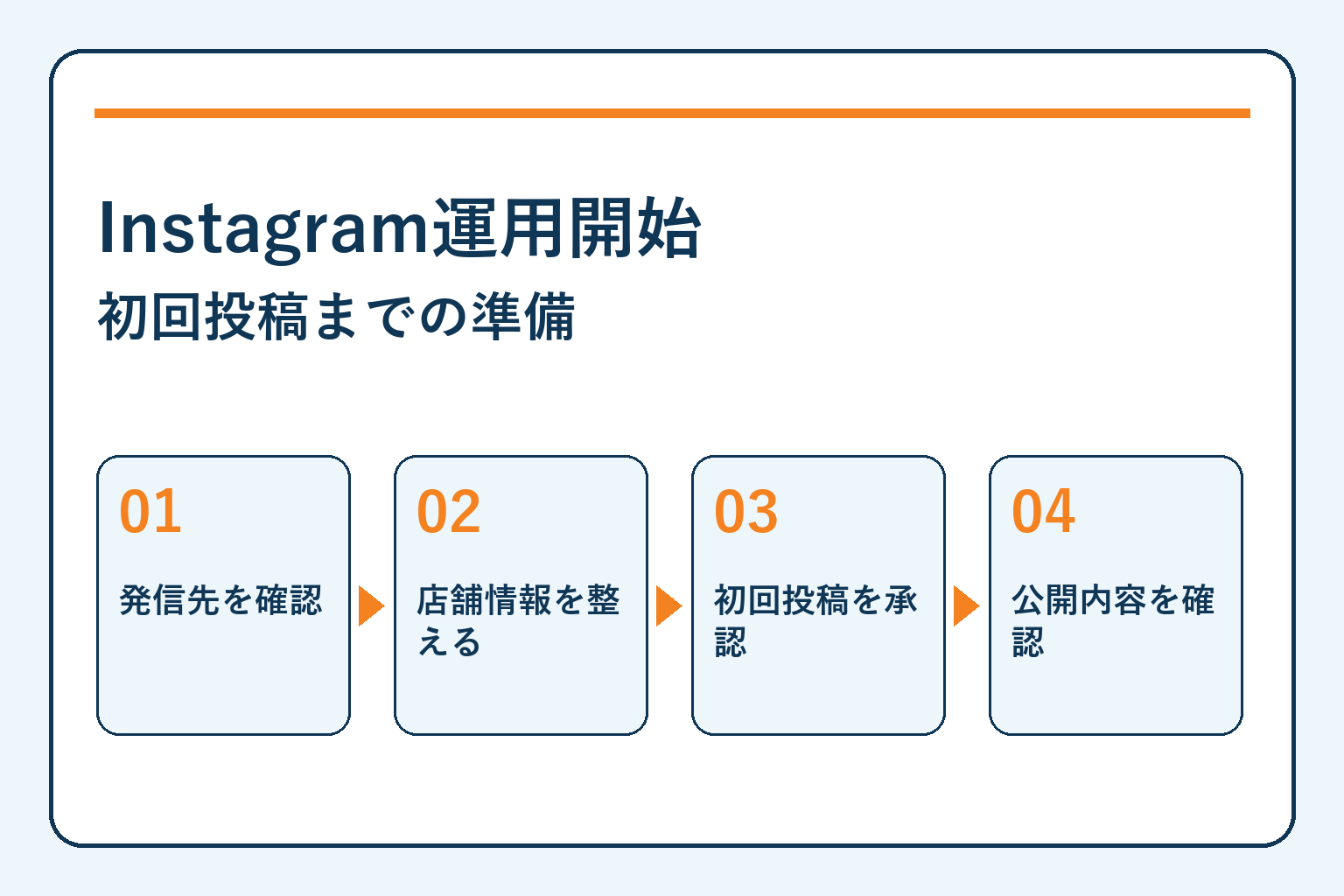 Instagram運用開始・初回投稿までの準備を四つの確認項目で示す記事サムネイル