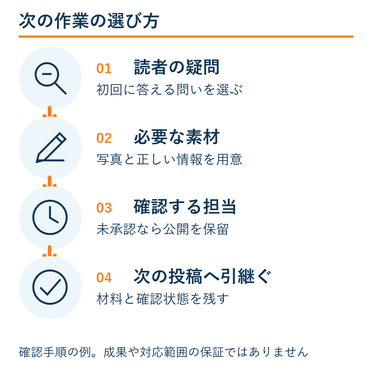 読者の疑問 → 必要な素材 → 確認する担当 → 次の投稿へ引継ぐ。確認手順の例であり成果保証ではない。