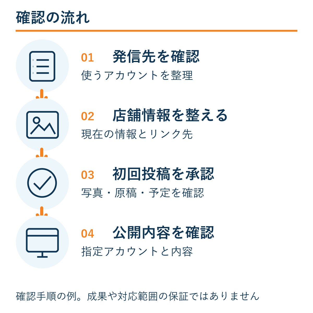 発信先を確認 → 店舗情報を整える → 初回投稿を承認 → 公開内容を確認。確認手順の例であり成果保証ではない。