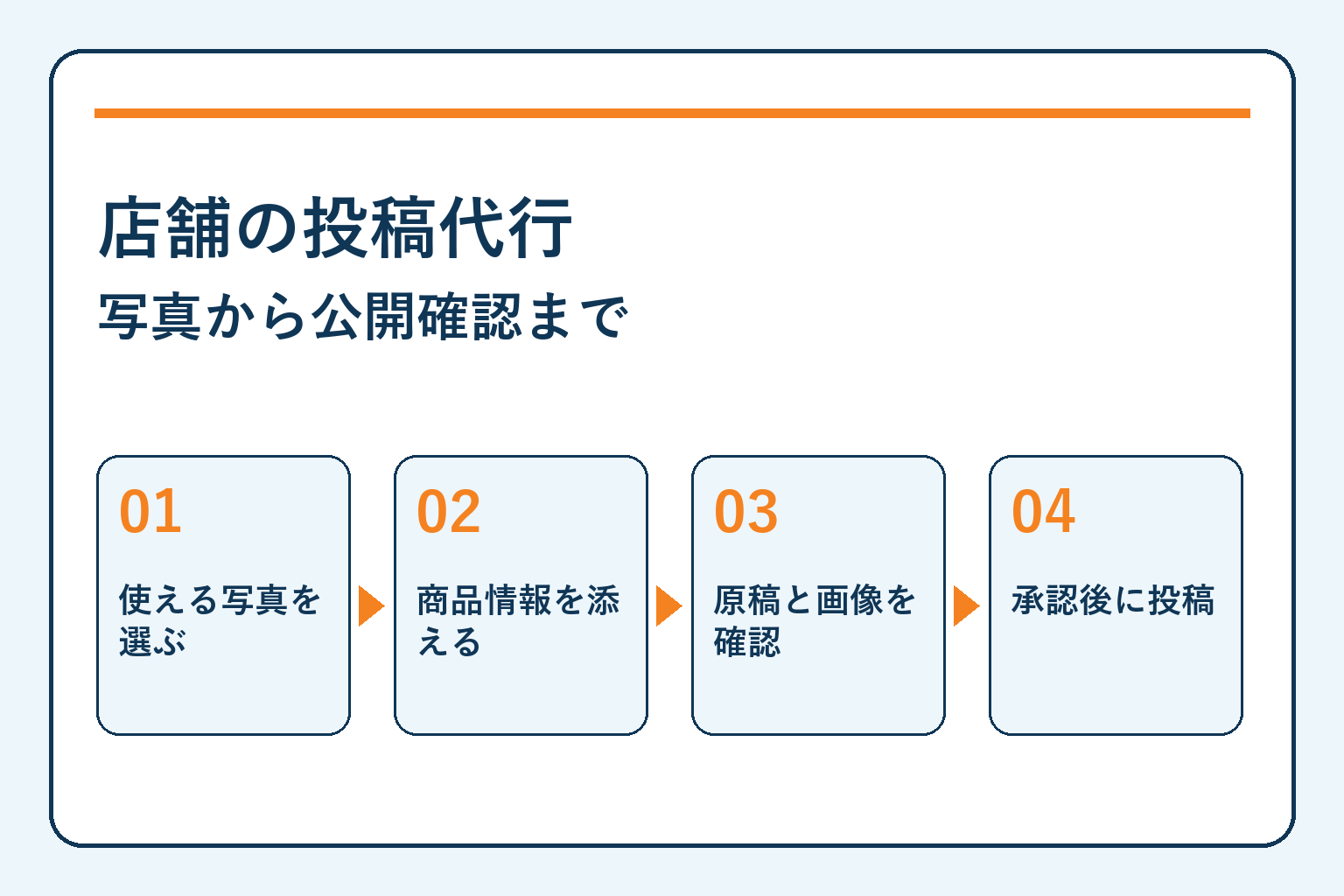 店舗の投稿代行・写真から公開確認までを四つの確認項目で示す記事サムネイル