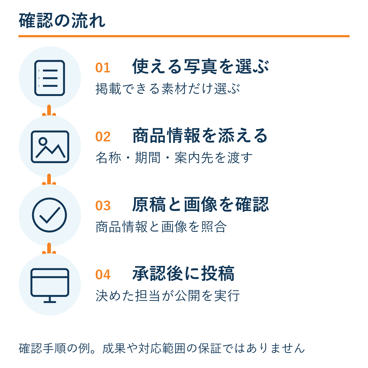 使える写真を選ぶ → 商品情報を添える → 原稿と画像を確認 → 承認後に投稿。確認手順の例であり成果保証ではない。