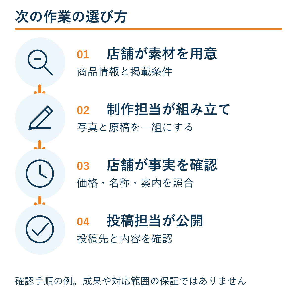 店舗が素材を用意 → 制作担当が組み立て → 店舗が事実を確認 → 投稿担当が公開。確認手順の例であり成果保証ではない。