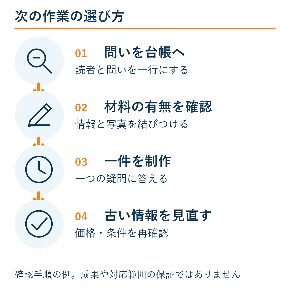 問いを台帳へ → 材料の有無を確認 → 一件を制作 → 古い情報を見直す。確認手順の例であり成果保証ではない。
