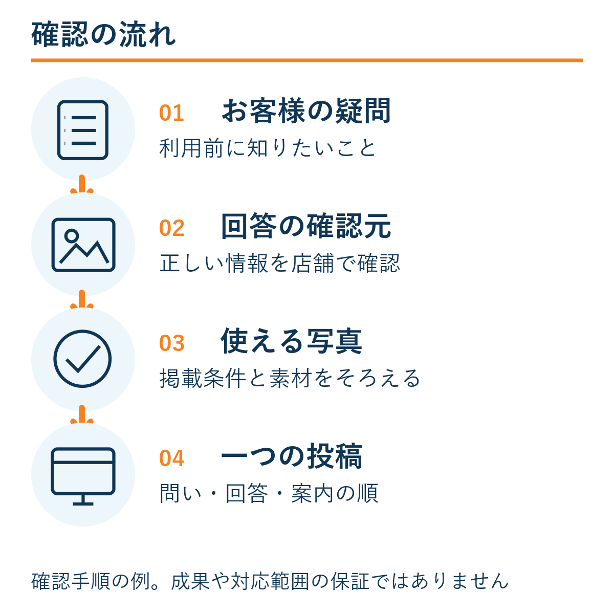 お客様の疑問 → 回答の確認元 → 使える写真 → 一つの投稿。確認手順の例であり成果保証ではない。
