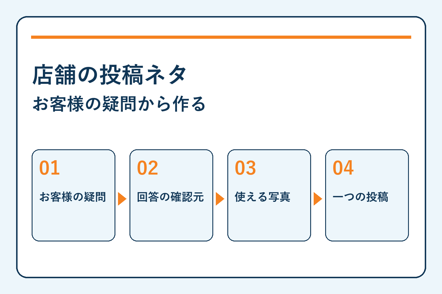 店舗の投稿ネタ・お客様の疑問から作るを四つの確認項目で示す記事サムネイル