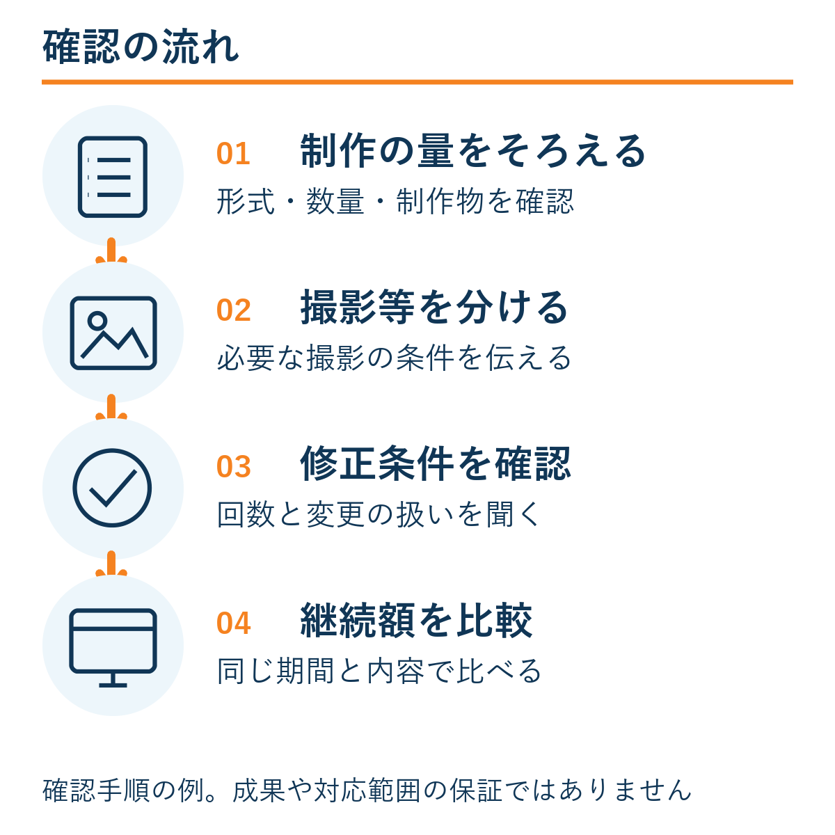 制作の量をそろえる → 撮影等を分ける → 修正条件を確認 → 継続額を比較。確認手順の例であり成果保証ではない。