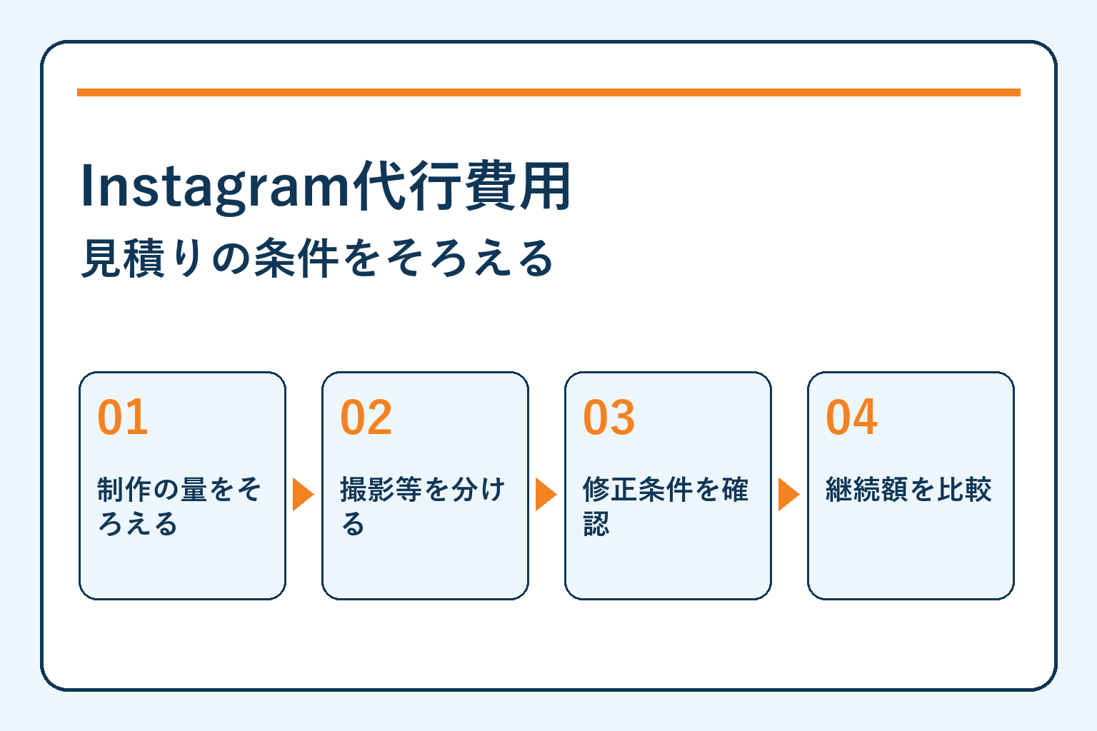 Instagram代行費用・見積りの条件をそろえるを四つの確認項目で示す記事サムネイル