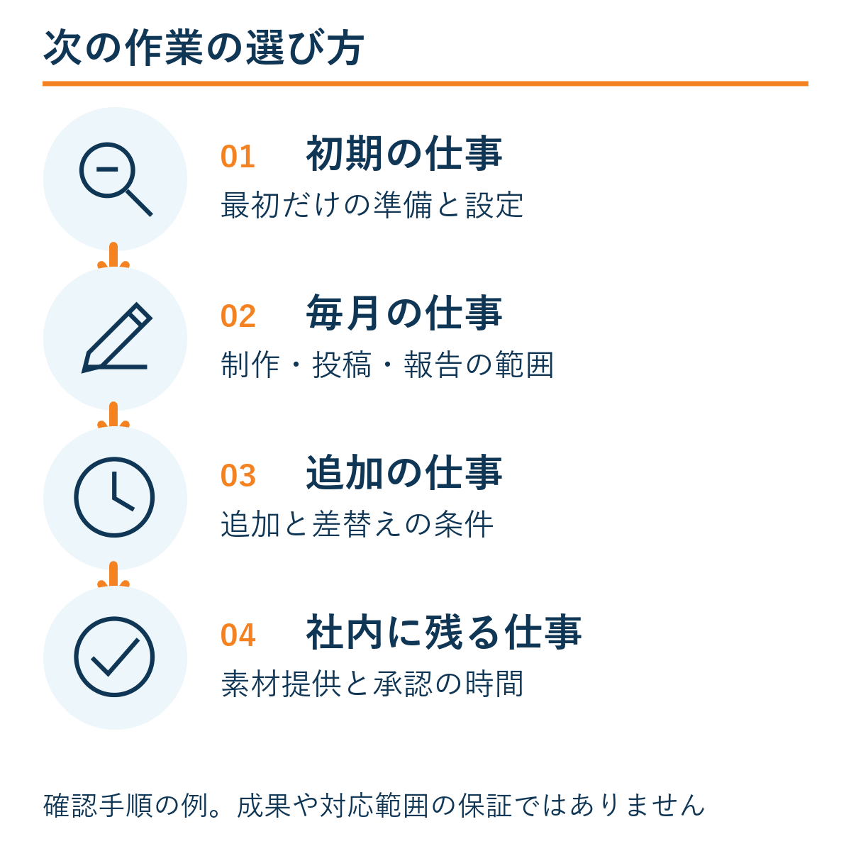 初期の仕事 → 毎月の仕事 → 追加の仕事 → 社内に残る仕事。確認手順の例であり成果保証ではない。
