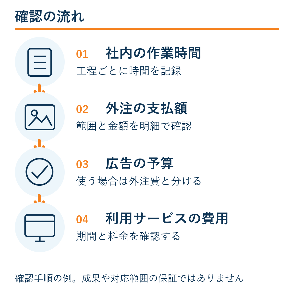 社内の作業時間 → 外注の支払額 → 広告の予算 → 利用サービスの費用。確認手順の例であり成果保証ではない。