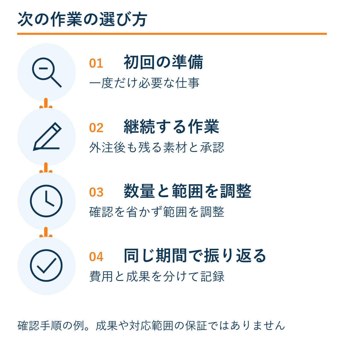 初回の準備 → 継続する作業 → 数量と範囲を調整 → 同じ期間で振り返る。確認手順の例であり成果保証ではない。